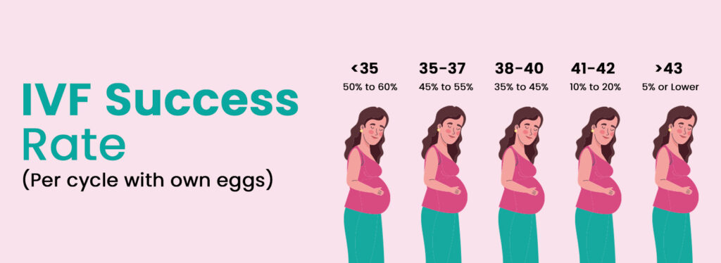 IVF Success Rate by Age